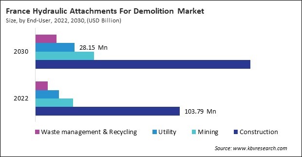 Europe Hydraulic Attachments For Demolition Market