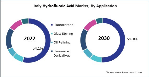 Europe Hydrofluoric Acid Market