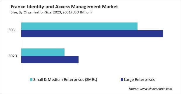 Europe Identity and Access Management Market