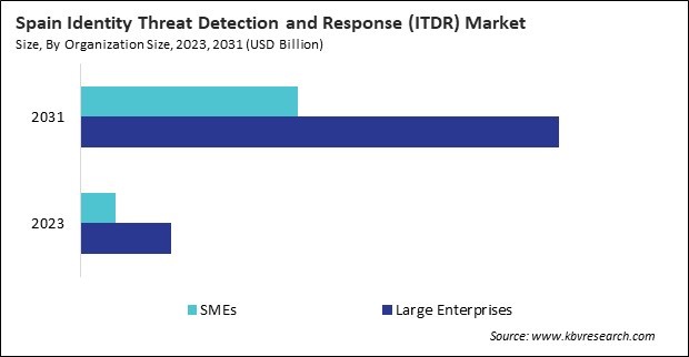 Europe Identity Threat Detection and Response (ITDR) Market