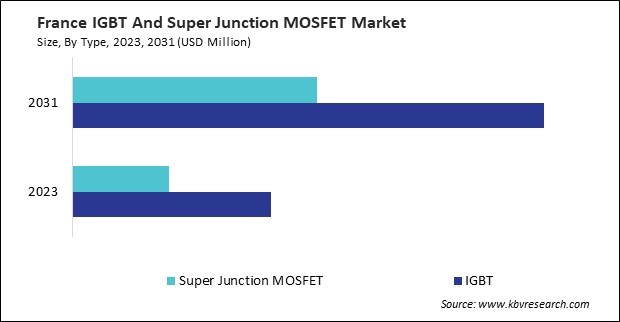 Europe IGBT And Super Junction MOSFET Market