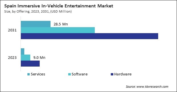 Europe Immersive In-Vehicle Entertainment Market