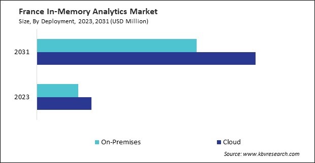 Europe In-Memory Analytics Market