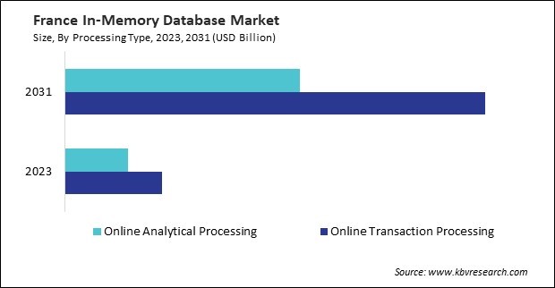 Europe In-Memory Database Market