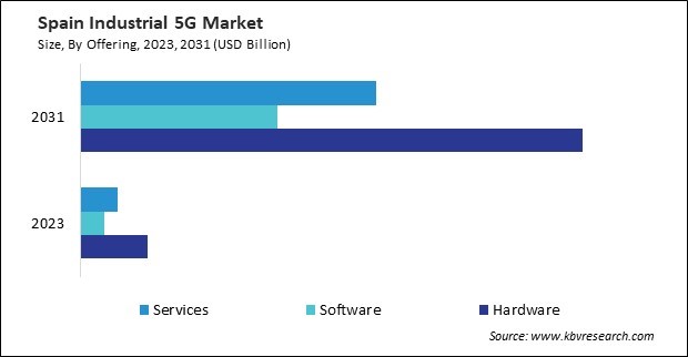 Europe Industrial 5G Market