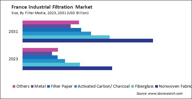 Europe Industrial Filtration Market 