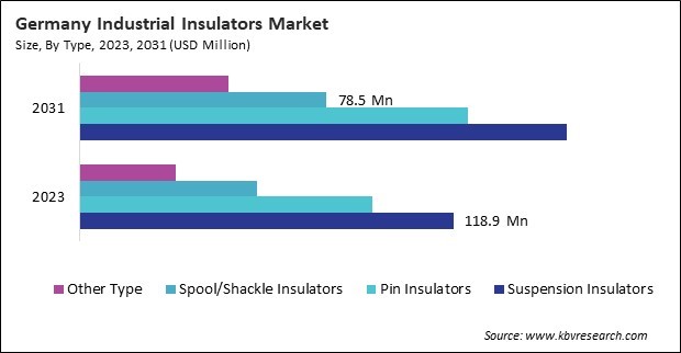 Europe Industrial Insulators Market