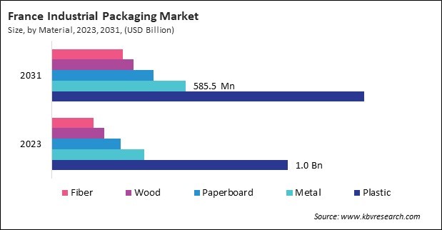 Europe Industrial Packaging Market