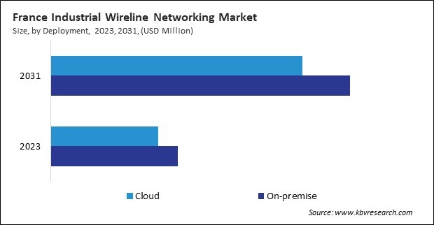 Europe Industrial Wireline Networking Market