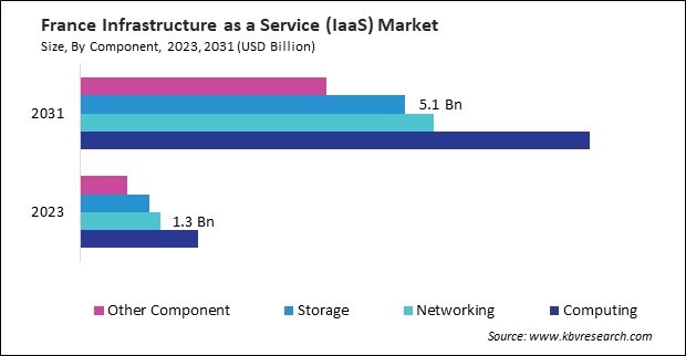 Europe Infrastructure-as-a-Service (IaaS) Market