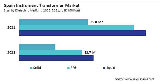 Europe Instrument Transformer Market