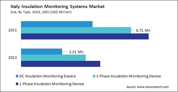 Europe Insulation Monitoring Systems Market