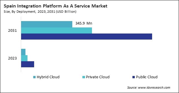 Europe Integration Platform as a Service Market