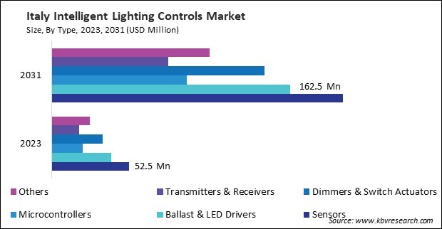 Europe Intelligent Lighting Controls Market 