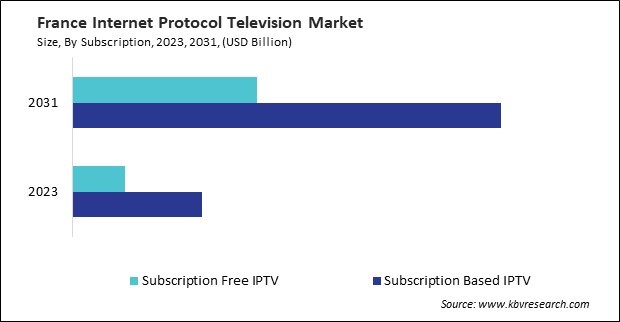 Europe Internet Protocol Television Market