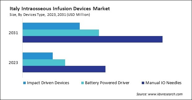 Europe Intraosseous Infusion Devices Market 