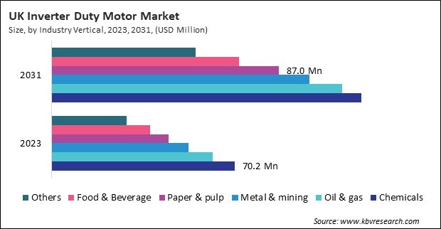 Europe Inverter Duty Motor Market