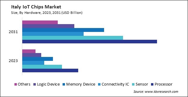 Europe IoT Chips Market 