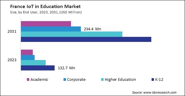 Europe IoT in Education Market