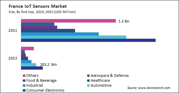 Europe IoT Sensors Market