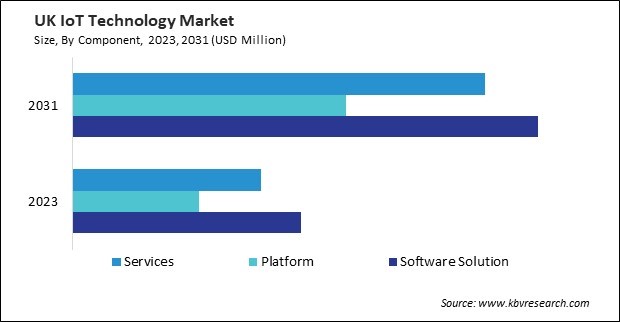 Europe IoT Technology Market 