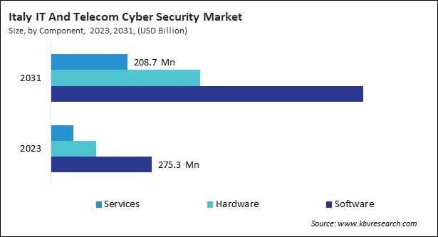 Europe IT And Telecom Cyber Security Market