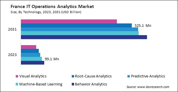 Europe IT Operations Analytics Market