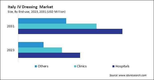 Europe IV Dressing Market 