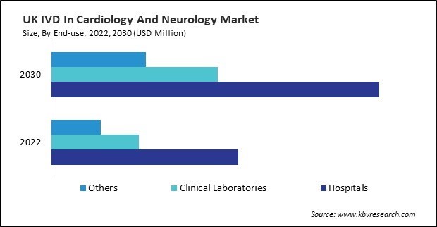 Europe IVD In Cardiology And Neurology Market