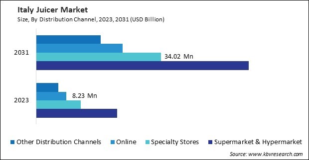 Europe Juicer Market