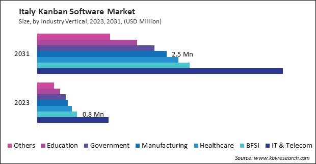 Europe Kanban Software Market