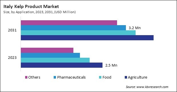 Europe Kelp Product Market 