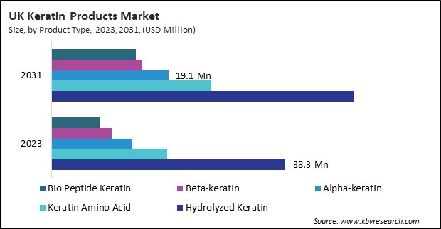 Europe Keratin Products Market