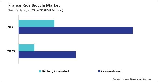 Europe Kids Bicycle Market