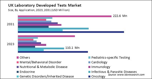 Europe Laboratory Developed Tests Market 