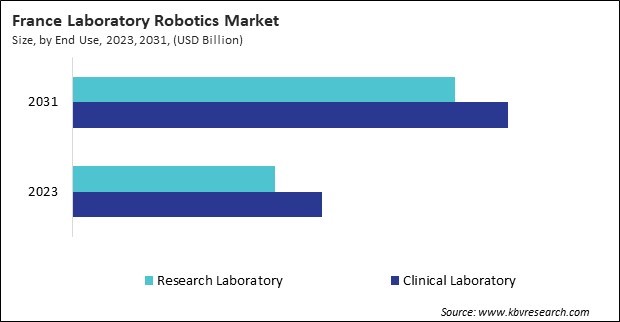 Europe Laboratory Robotics Market 