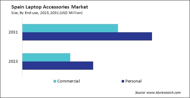 Europe Laptop Accessories Market 