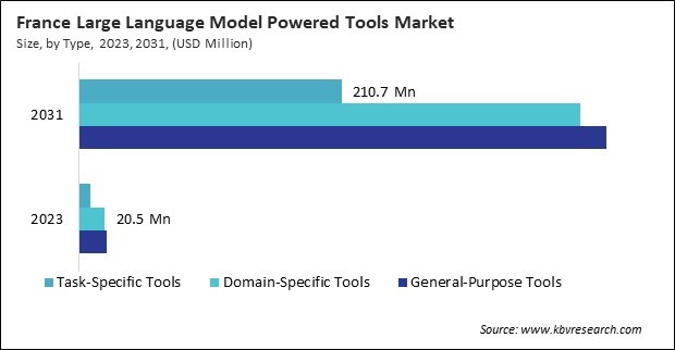 Europe Large Language Model Powered Tools Market