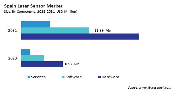 Europe Laser Sensor Market