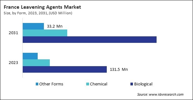 Europe Leavening Agents Market