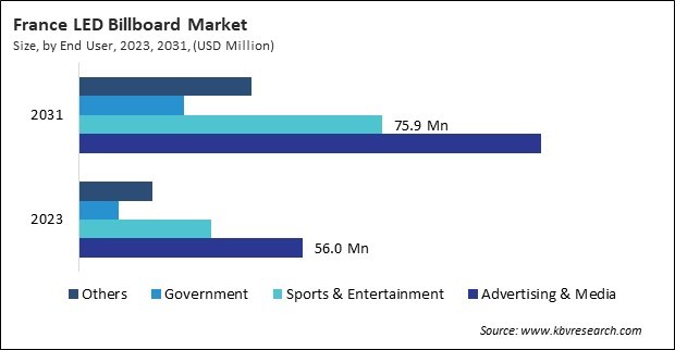 Europe LED Billboard Market 