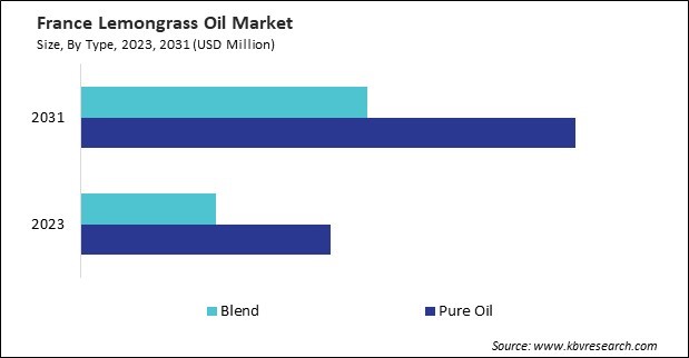 Europe Lemongrass Oil Market 