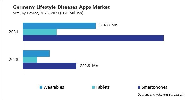 Europe Lifestyle Diseases Apps Market