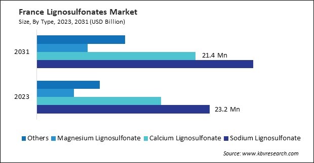 Europe Lignosulfonates Market 