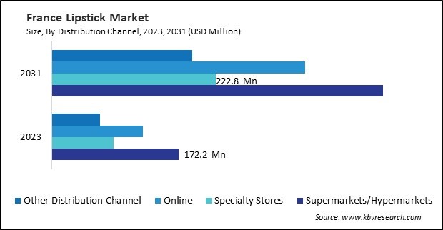 Europe Lipstick Market