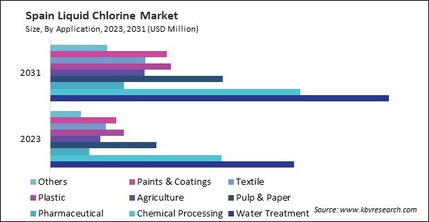 Europe Liquid Chlorine Market 