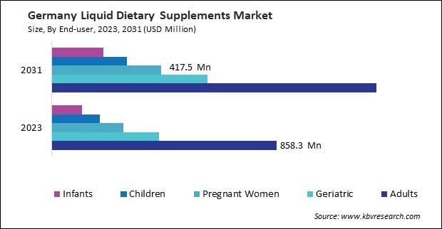 Europe Liquid Dietary Supplements Market 