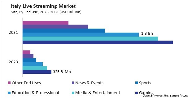 Europe Live Streaming Market