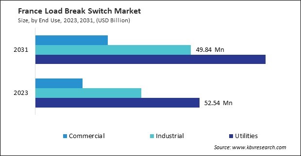 Europe Load Break Switch Market