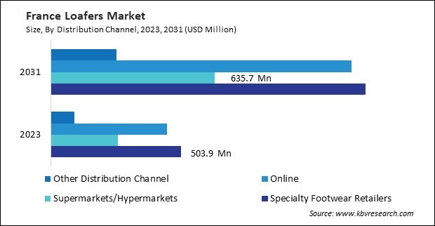 Europe Loafers Market